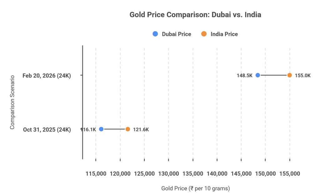 Gold Price Comparison Dubai vs India | Capitalist Mind